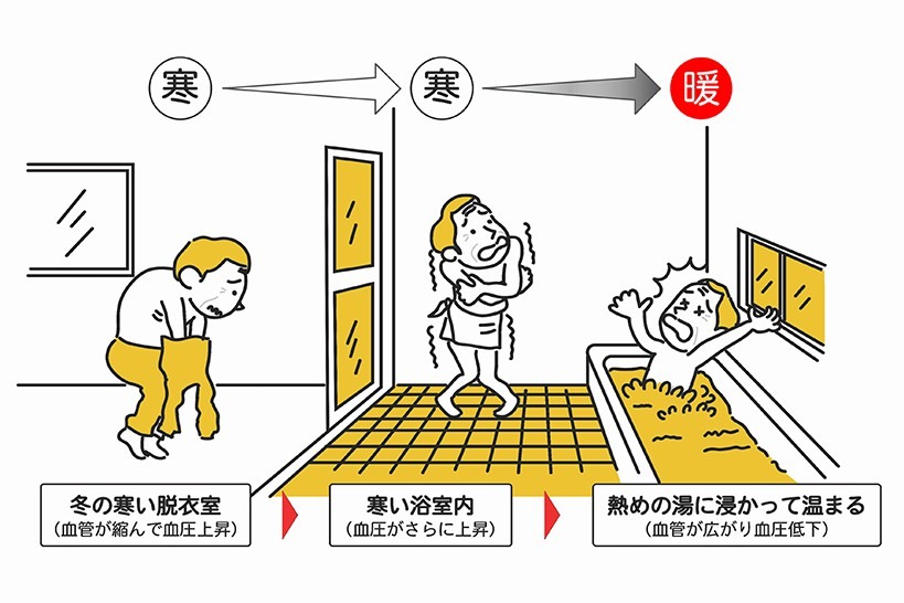 ヒートショックなど『安全対策』に注目