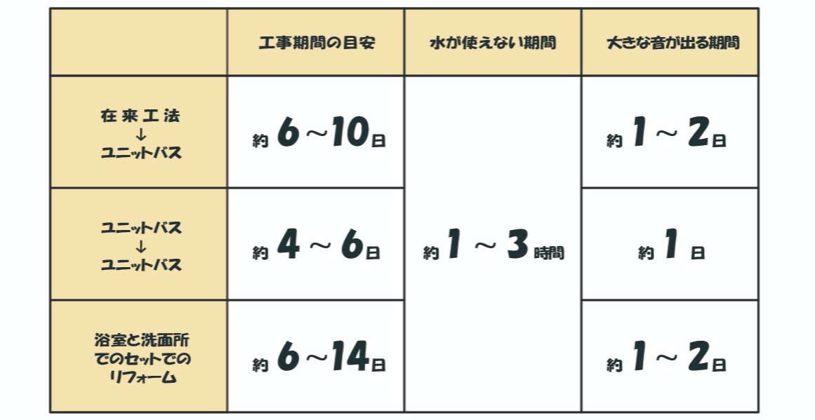 工事期間の目安と工事中の注意点