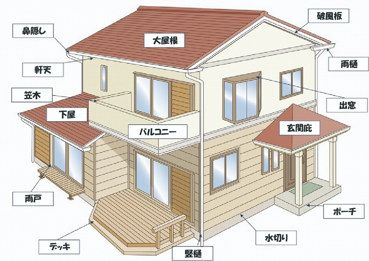 付帯部の名称