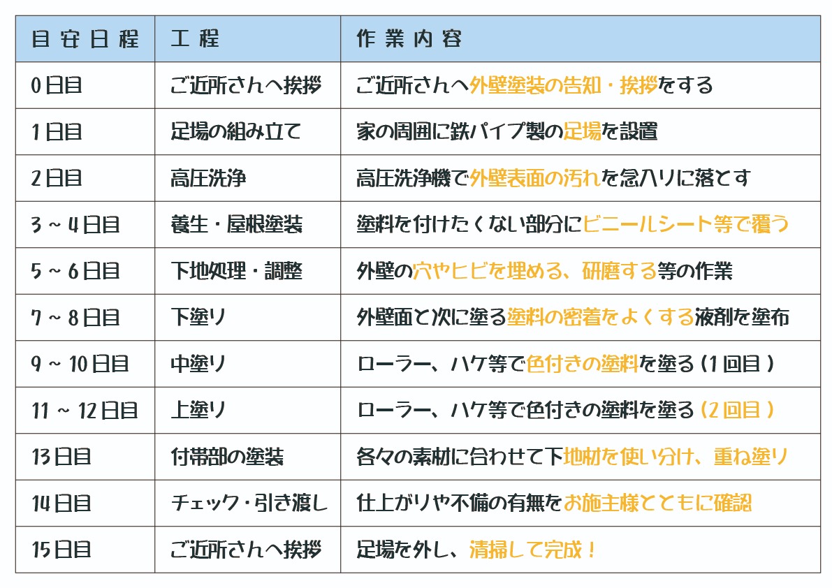 外壁リフォームの工程目安図